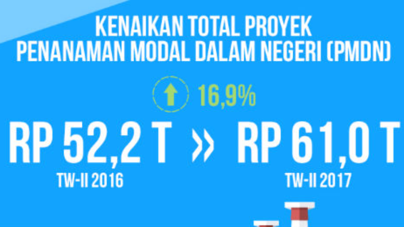 NARASI TUNGGAL: Realisasi Investasi Triwulan II Tahun 2017 Mencapai Rp 170,9 Triliun