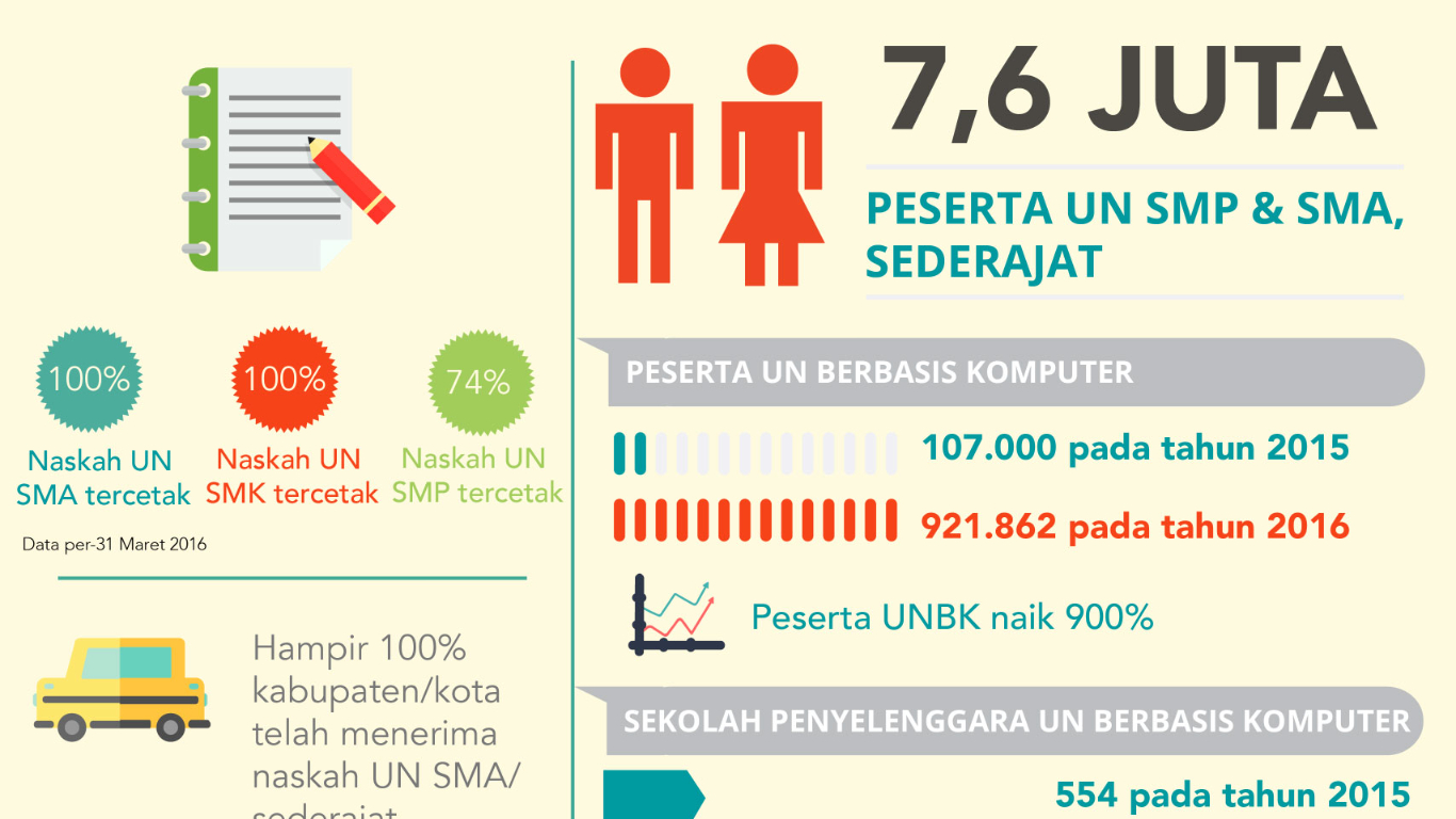 NARASI TUNGGAL: Ujian Nasional 2016, Prestasi Penting, Jujur Yang Utama