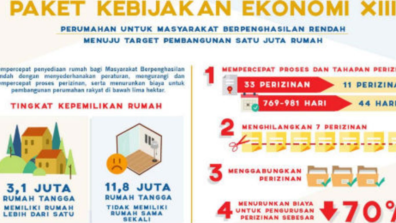 Paket Kebijakan Ekonomi XIII: Rumah Murah Untuk Rakyat